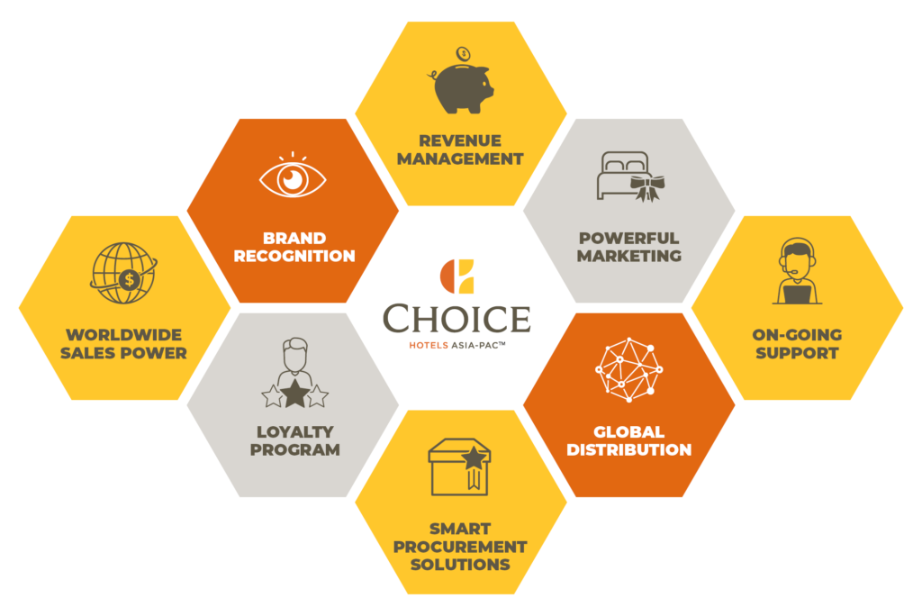 Choice Hotels Value as a Franchisee
