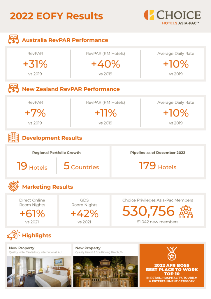 Choice Hotels Asia-Pac 2022 Results Infographic